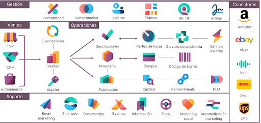Odoo, ERP adaptable para empresas