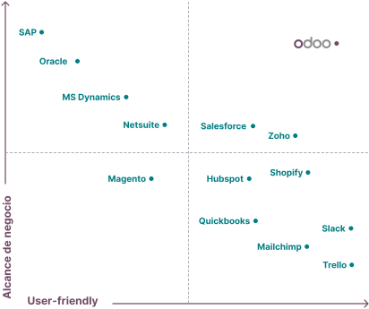 Odoo ERP estructura modular